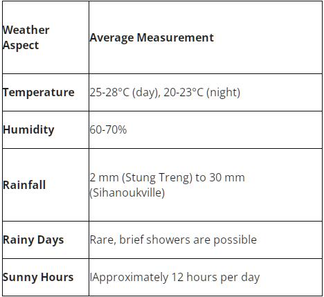 Cambodia Weather