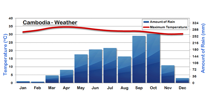 look-at-the-specific-temperature-and-rainfall-in-cambodia