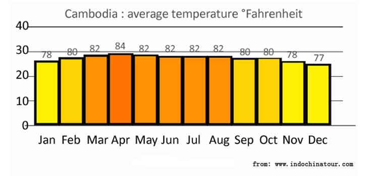 Cambodia Weather: Wet Season and Dry Season